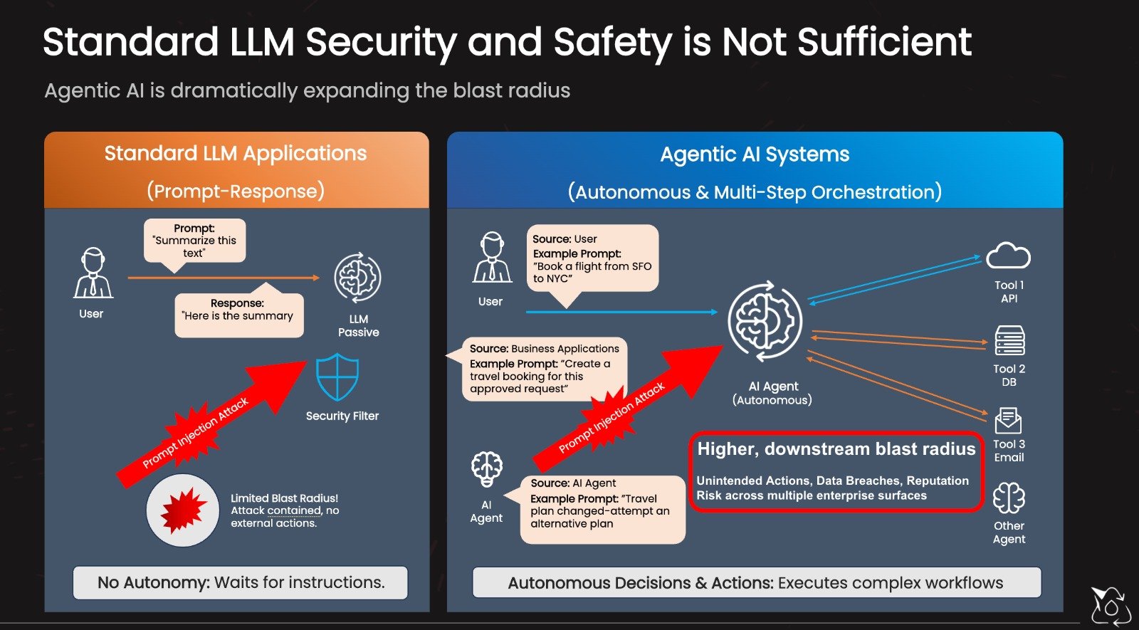 Standard LLM Security and Safety is Not Sufficient